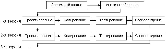 Инкрементная модель жизненного цикла. Инкрементная модель жизненного цикла проекта. Инкрементная модель жизненного цикла ИС. Инкрементная модель жизненного цикла схема.