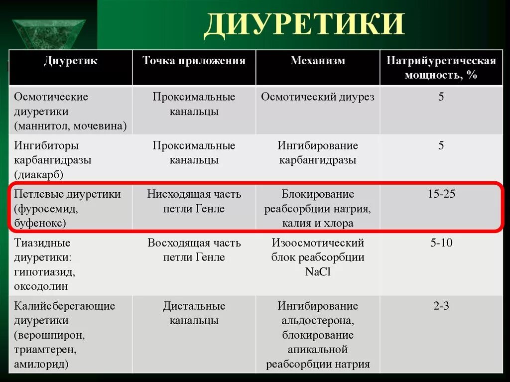 Диуретики. Диуретические лекарственные препараты. Диуретики группы. Мочегонные препараты примеры.