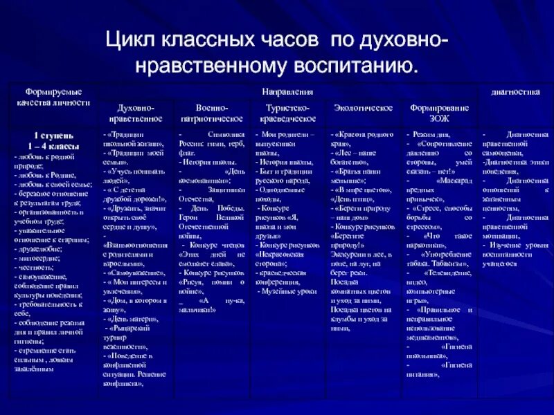 Название программы по духовно-нравственному воспитанию. Дорожная карта проекта по духовно нравственному воспитанию детей. Цикл классных часов психолога для 1 класса. Разработка классного часа 7 класс