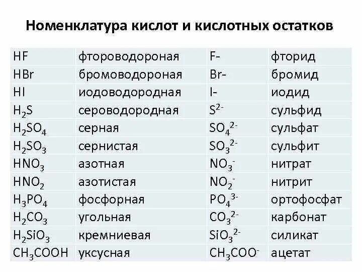 Кислоты химия таблица формула. Номенклатура кислот и солей таблица. Формулы и названия кислот 8 класс химия. Номенклатура кислот химия 8 класс. Химия таблица номенклатура кислот.