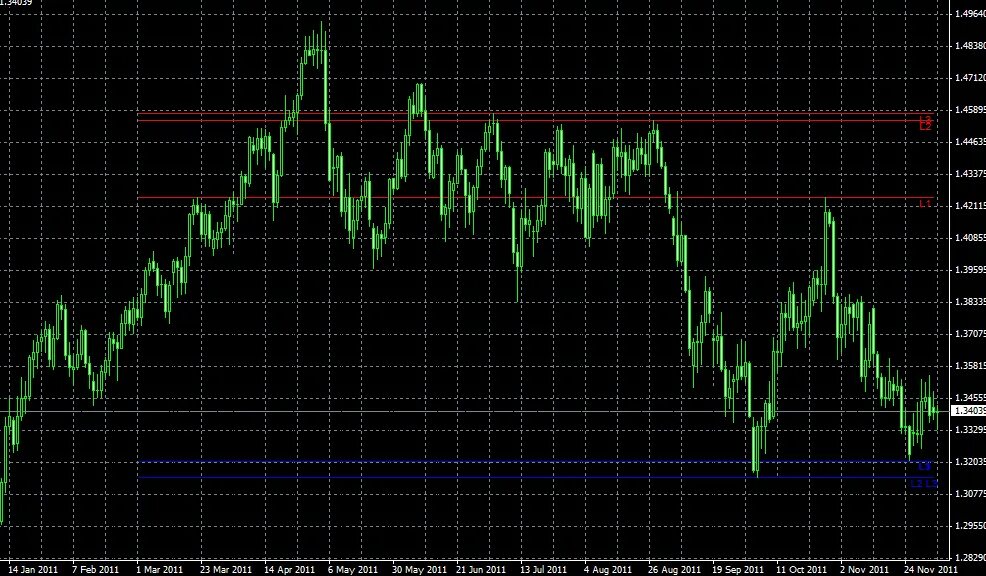 Индикатор поддержки и сопротивления l1,l3. Форекс индикаторы уровней. Форекс уровни поддержки и сопротивления. Индикатор POWERDYNAMITEAREAS.