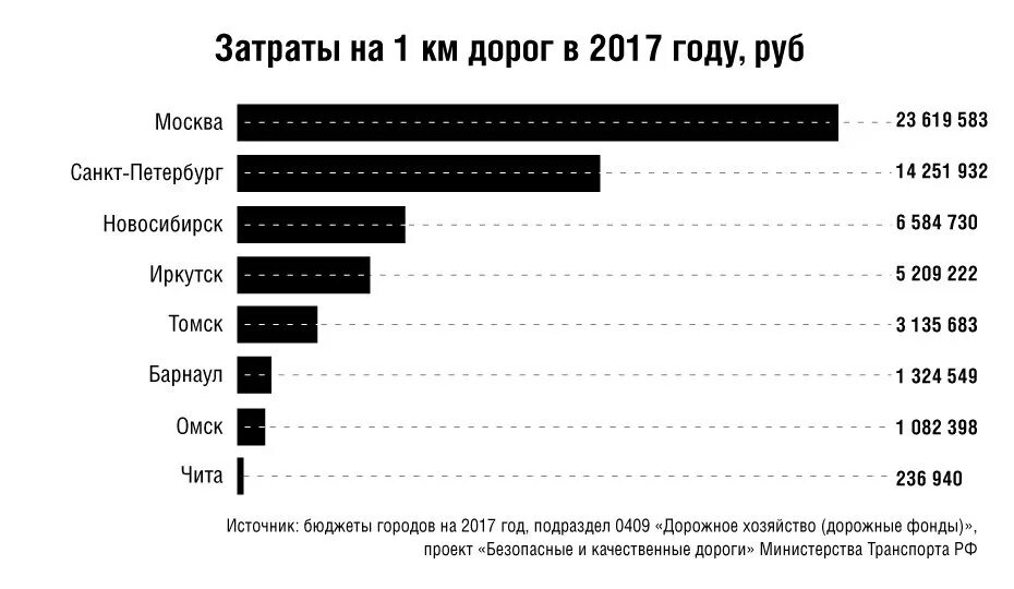 Стоимость дороги в россии. Стоимость строительства дорог в России. Затраты на строительство дороги. Стоимость 1 километра дороги. Стоимость строительства километра дороги в России.