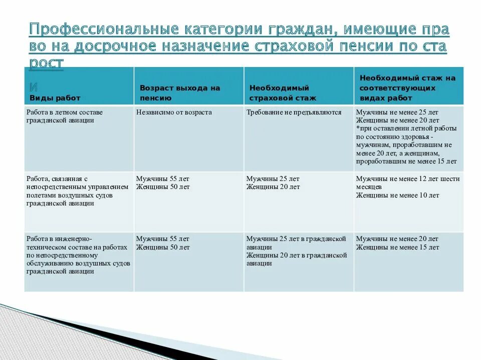 Страховые пенсии по старости понятие условия назначения. Категории граждан имеющих право на досрочную пенсию по старости. Категории лиц имеющих право на досрочную пенсию. Право на досрочную пенсию имеют. Право на досрочное пенсионное обеспечение.