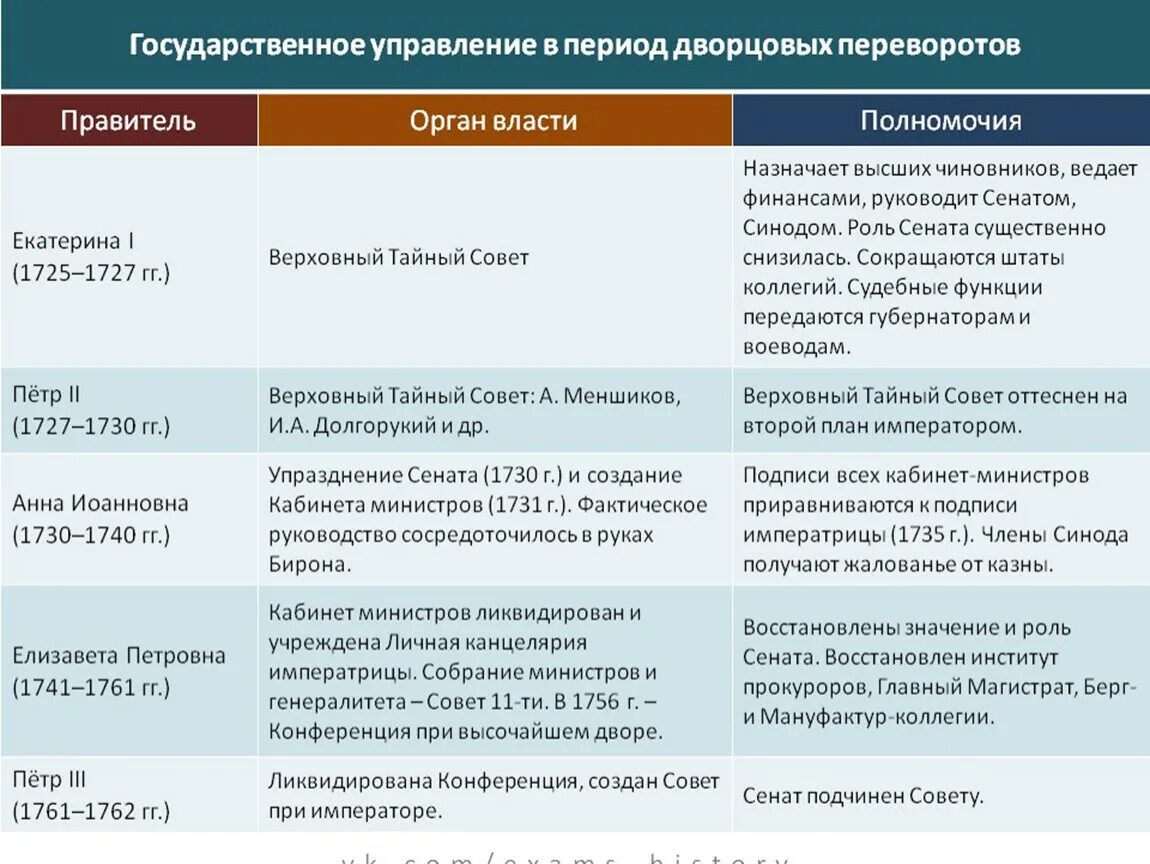 Политические изменения особенности. Таблица монархи России эпохи дворцовых переворотов. Таблица дворцовых переворотов 1725-1762 таблица. Таблица монархи России эпохи дворцовых переворотов 8. Таблица дворцовые перевороты 1725-1762.