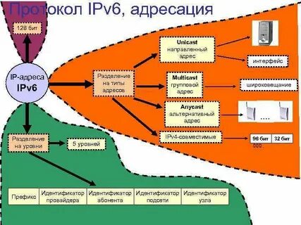 Протокол ipv6