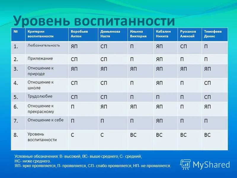 Критерии воспитанности школьника. Критерии воспитанности школьника