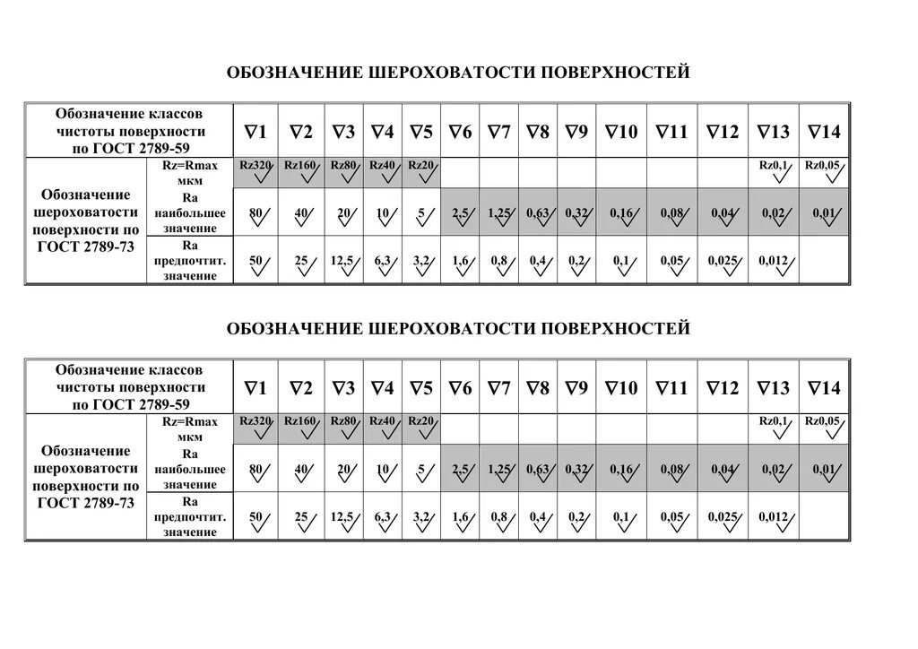 Чистота поверхности шероховатость ra 2.5. Шероховатость поверхности ra и RZ таблица. Таблица чистоты обработки поверхности металла. RZ 80 шероховатость таблица. 2789