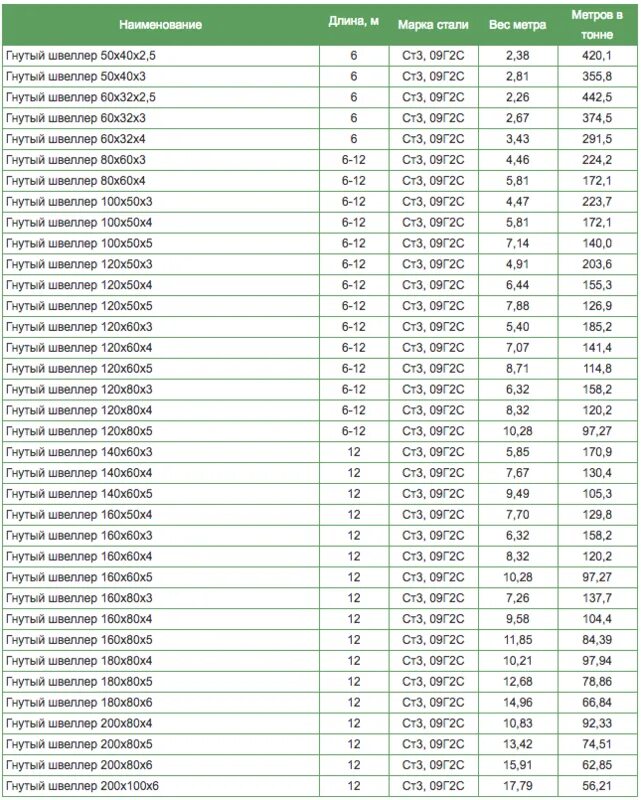 Вес метра профильной трубы стальной таблица. Профильная труба 80х80х4 мм вес 1 метра. Профильная труба 100х50 вес 1 метра. Труба профильная квадратная вес 1 метра таблица.