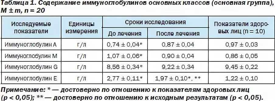 Иммуноглобулин норма у детей 8 лет норма. Исследование уровня общего иммуноглобулина е в крови. Норма антител IGG В крови. Показатель антител иммуноглобулин. Что значит 0 25