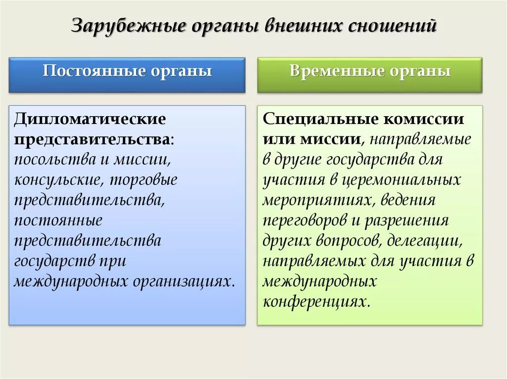 Право международного сношения. Зарубежные органы внешних сношений постоянные и временные. Зарубежные органы внешних сношений. Понятие и классификация органов внешних сношений государств. Структура органов внешних сношений РФ.