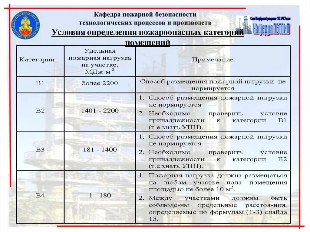 Категория д безопасности. Классы пожарной безопасности помещений. Категорийности помещений по пожарной безопасности. Категория помещения в-4 по пожарной безопасности. Категории помещений таблица.