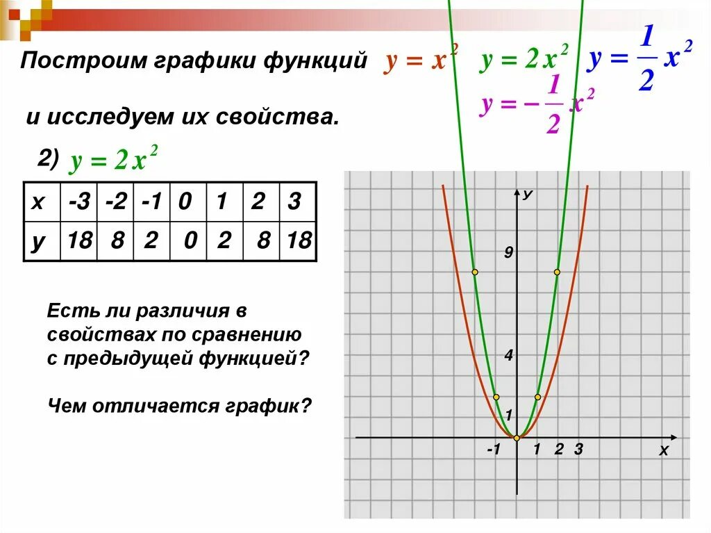 Функция у ах2 и ее график. Функция у 2х2 и ее график. Функция у х2 и ее график. График функции у х2.