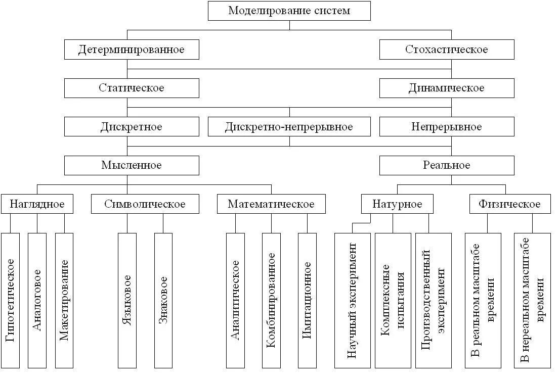 Классификация видов моделирования. Классификация методов моделирования. Классификация методов моделирования систем. Классификация моделей и формы моделирования.