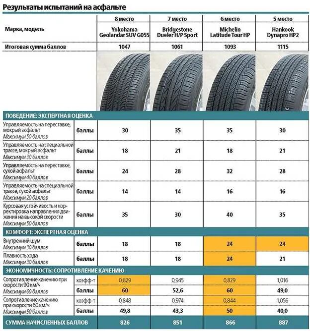 Тест шин 215 65 r16. Тест шин 235/55 r17. Тест летних шин 215/65 r16 для кроссоверов. Тест летних шин 215/65 r16. LINGLONG шины тест зимних шин.