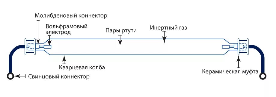 Бактерицидный рециркулятор принцип действия. Лампа ультрафиолетовая t8 foton 18w blb triphosphor g13, 590mm. Принцип ультрафиолетовой лампы. Строение уф лампы. Уф-лампа 55 вт кварцевая сварог с разъемом.