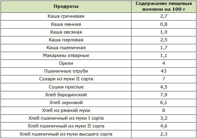 Содержание пищевых волокон клетчатки в крупах. Продукты богатые клетчаткой таблица. Крупы с высоким содержанием клетчатки. В каких продуктах больше всего клетчатки и пищевых волокон.