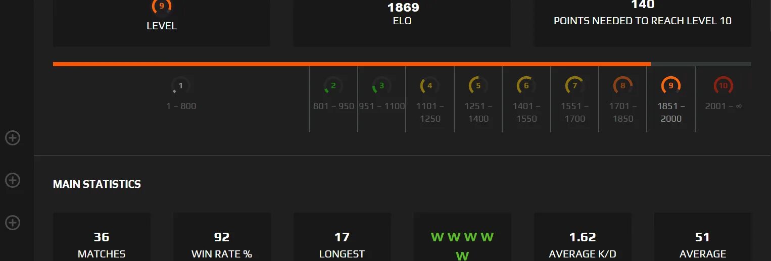 Elo stats. 10 лвл фейсит. elo и уровни faceit. таблица elo faceit. статистика эло.