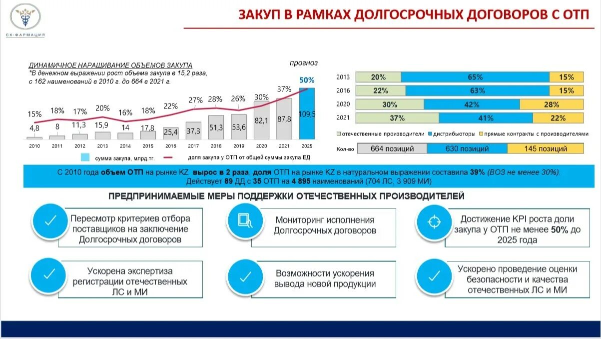 Проанализируйте текущее состояние рынка информации. Фармацевтический рынок Республики Казахстан 2020. Объем фармацевтического рынка 2021. Анализ фарм рынка Казахстана. Дистрибьюторы фармацевтического рынка.