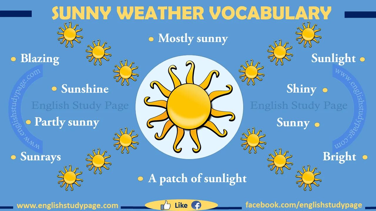 The weather today is hot than yesterday. Солнечно на английском. Weather Vocabulary. Weather in English. Hot weather Vocabulary.