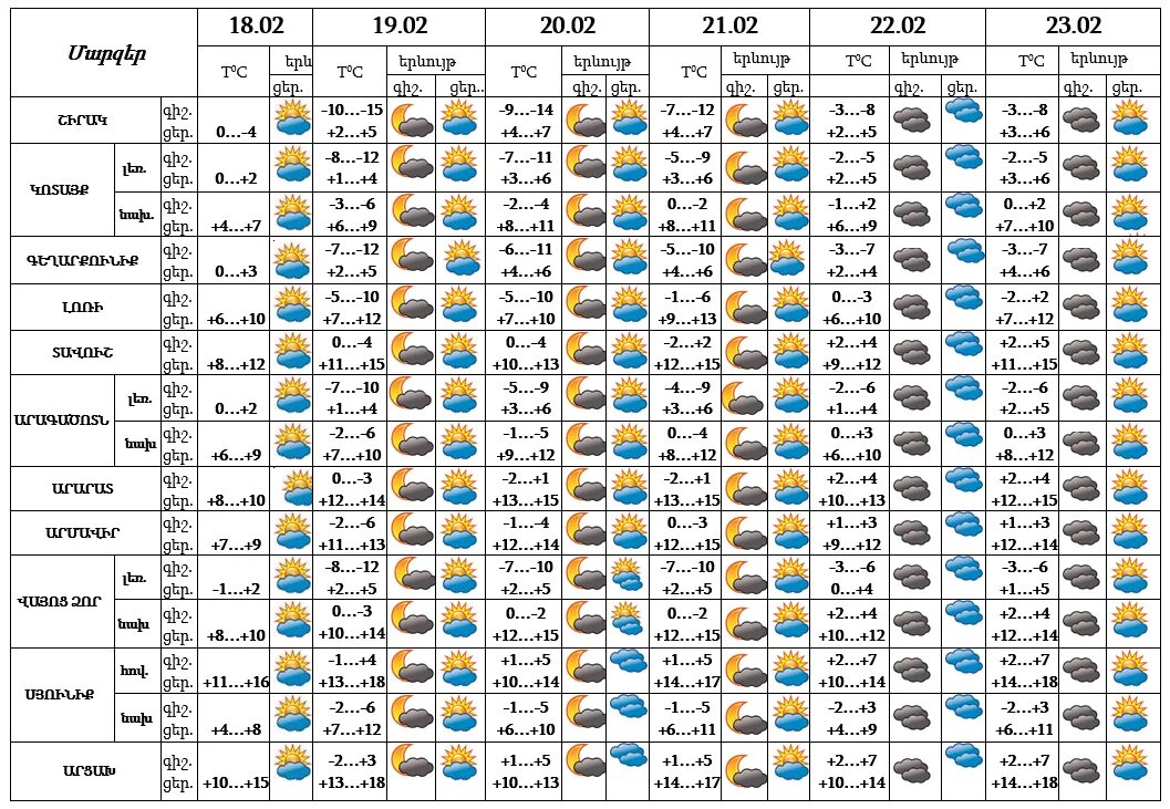 Exanak erevanum. Погода -12 градусов. Погода -30. Температура 23 декабря. Температура на 23 января.