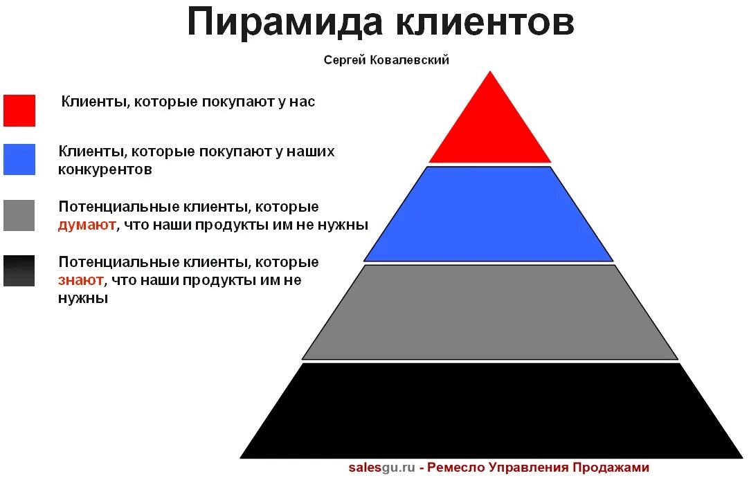 Пирамида мас. Пирамида клиентов. пирамида лояльности клиентов. пирамида продаж. треугольник продаж.