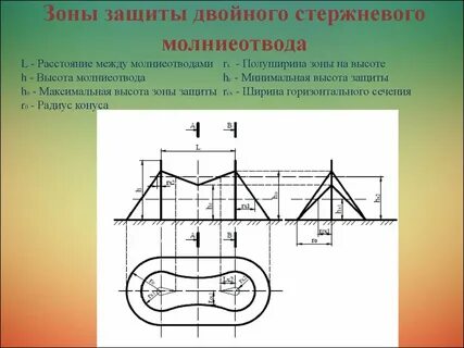 Размер зоны защиты