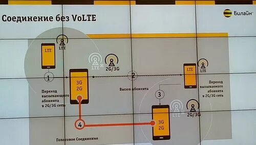 4g volte. Volte Билайн. Связь volte. Билайн 4g volte. Volte МЕГАФОН.