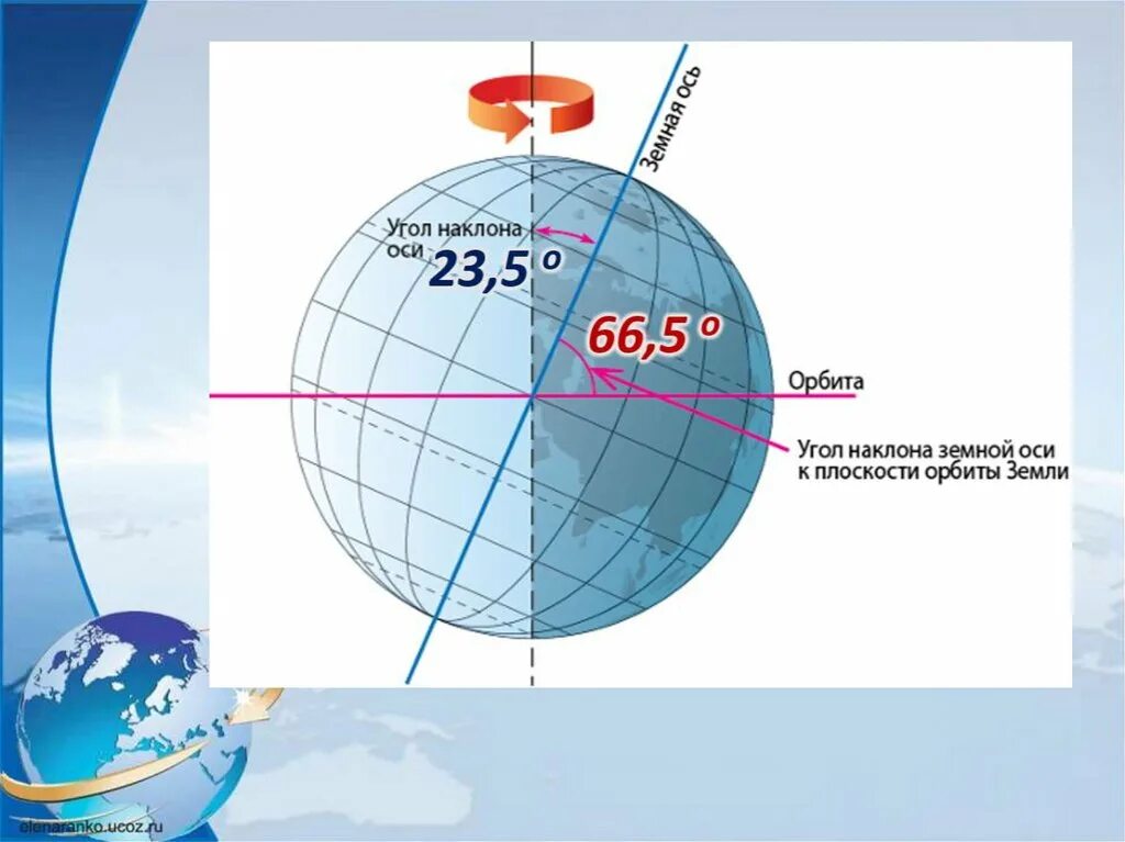 Движение экватора. Средние широты северного полушария. Эвотор. Суточное движение светил на экваторе. Основные точки линии и круги земного шара.