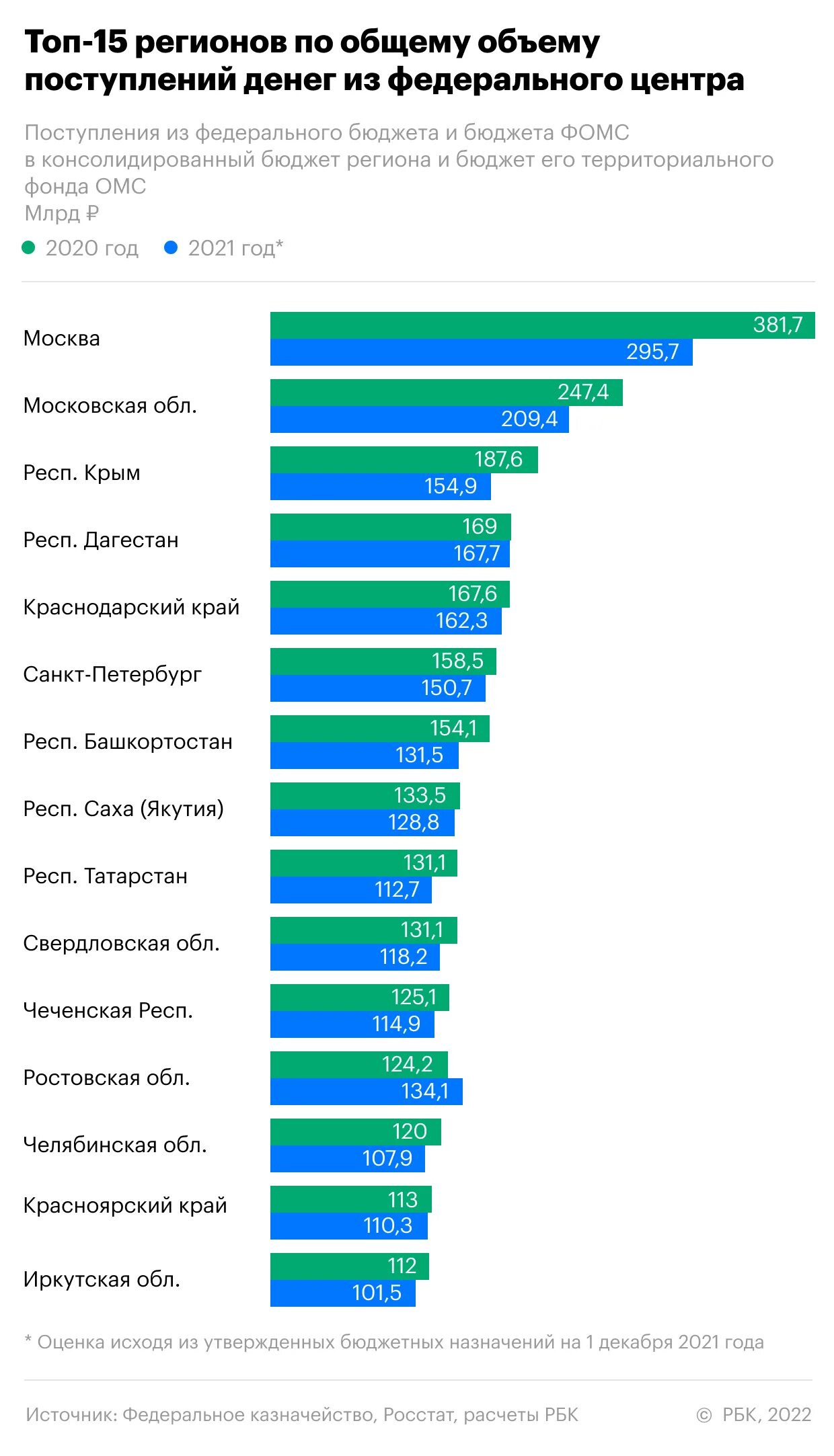 Регионы России по бюджету. Бюджеты регионов России 2022. Бюджет регионов России. Самые популярные регионы. Дотации москве