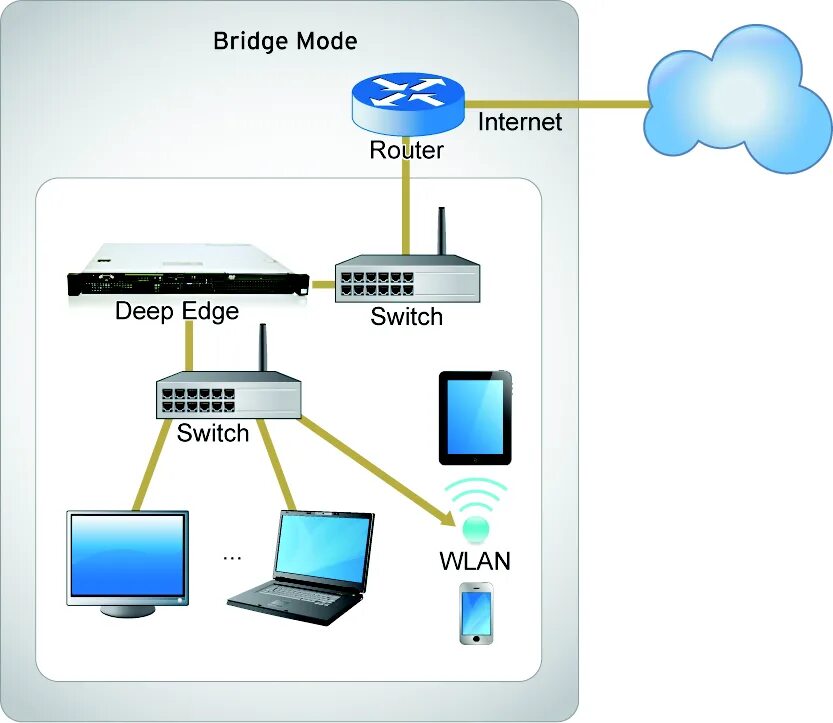 Режиме бридж. Режим моста в роутере что это. Ont роутер режим моста схема. Bridge что это в роутере. Режим моста (Bridge).