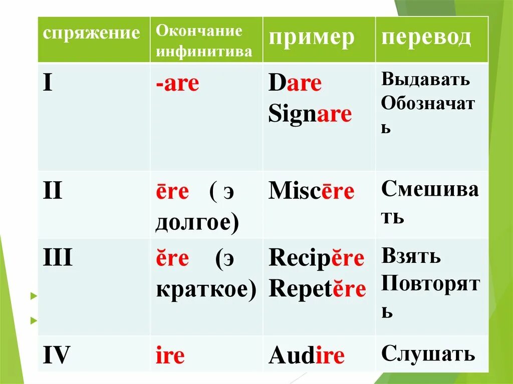 Какие окончания у неопределенной формы. 4 Спряжения глаголов в латинском языке. Глаголы 4 спряжения латынь. Спряжения глаголов латинский 3 спряжение. Глаголы 3 спряжения в латинском языке.