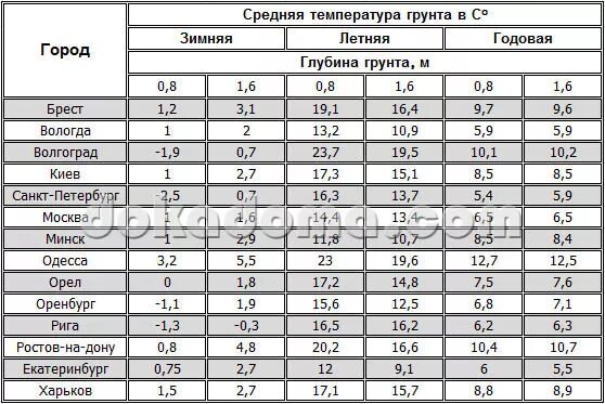 Температура почвы в подмосковье сегодня