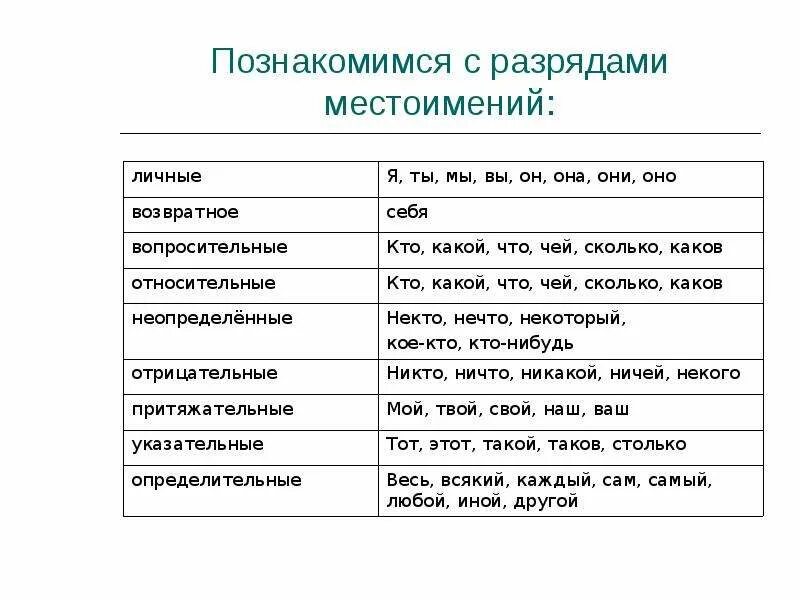 Таблица: разряды местоимений, местоимение, примеры. Местоимение разряды местоимений таблица. Таблица всех местоимений с примерами. Виды местоимений в русском языке таблица.