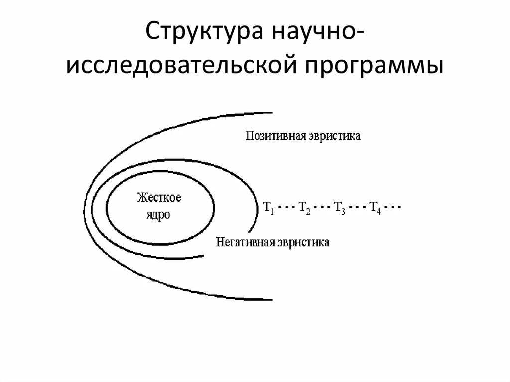 Лакатос методология. Имре Лакатос методология научно-исследовательских программ. Структура научно исследовательской программы. Лакатос научно исследовательская программа. Научно-исследовательская программа имрело Катос.