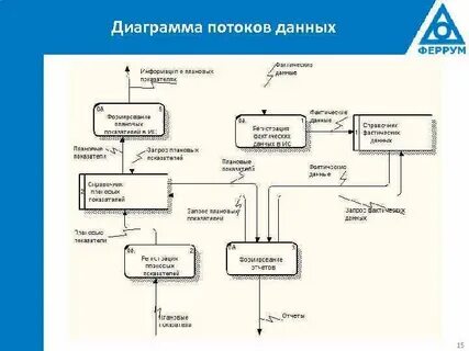 Построение схемы информационных потоков в организации