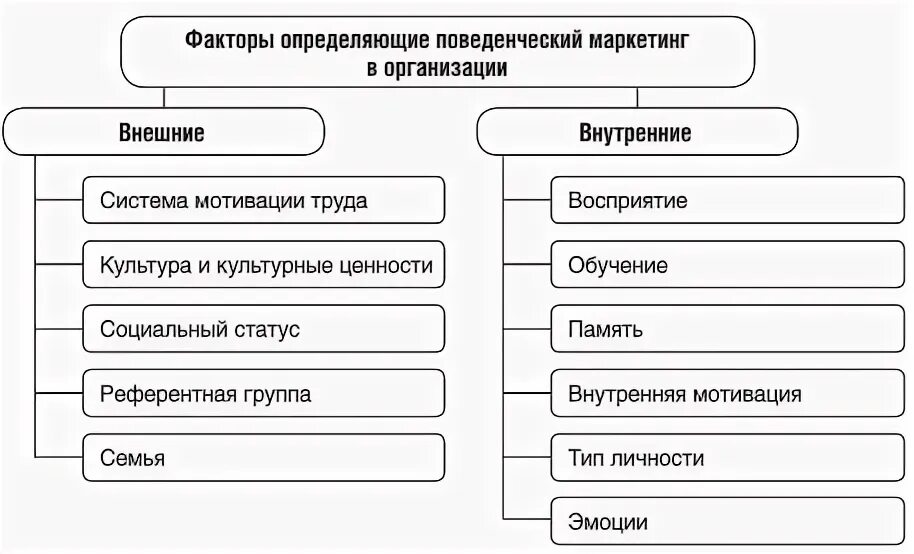 Факторы определяющие внимание внешние и внутренние. Факторы определяющие внимание в психологии внешние и внутренние. Внутренние факторы определяющие внимание в психологии. Поведенческий маркетинг. Факторы определяющие внимание