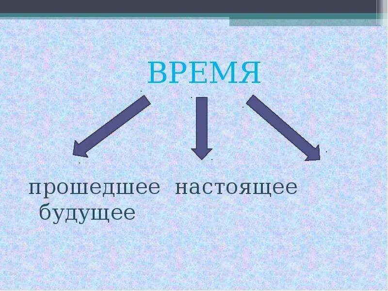 Символ прошлого настоящего будущего. Прошлое настоящее будущее. схема прошлое настоящее будущее. символы прошлое настоящее будущее. прошлое настоящее будущее окружающий мир.