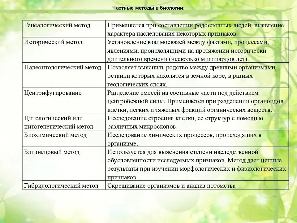 Какие науки бывают в биологии. Методы биологических исследований ЕГЭ биология 1 задание. Методы исследования в биологии. Научные методы биология ЕГЭ. Методы изучения биологических наук.