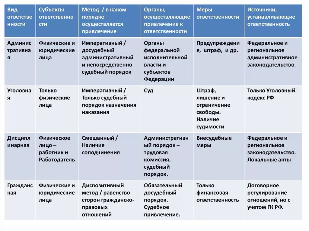 4 дисциплинарную ответственность возлагает уполномоченное должностное лицо. Признаки и виды юридической ответственности таблица. Виды юридической ответственности таблица. Юридическая ответственность таблица. Составьте таблицу о видах юридической ответственности.