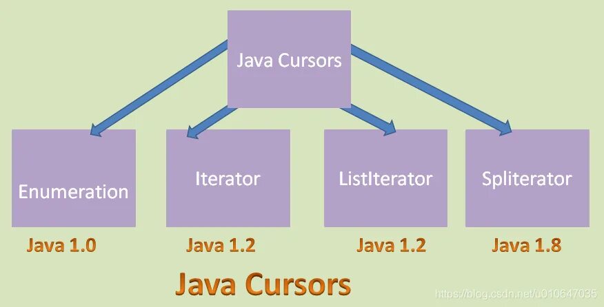 Iterator java. Итератор java. java collections framework iterator. метод iterator java. iterator java иерархия.