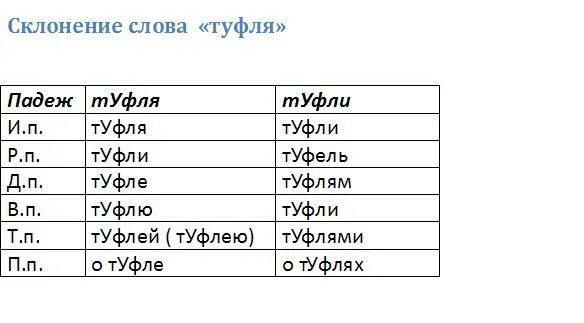 Склонение слова туфли. Просклонять слово туфля. Туфли как склоняется. Туфли просклонять по падежам. Число слова обувь