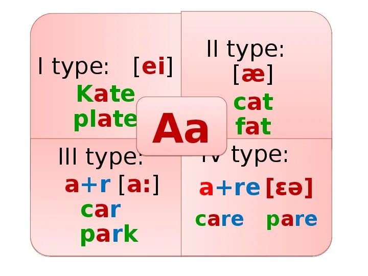 Чтение гласных в английском языке. Третий Тип чтения гласных. Четыре типа чтения гласных в английском языке. Третий Тип чтения гласных в английском языке. Гласные слоги в английском языке