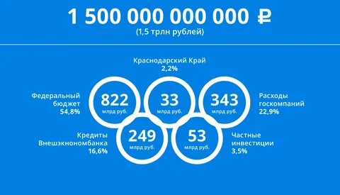 Сколько стоят олимпиады