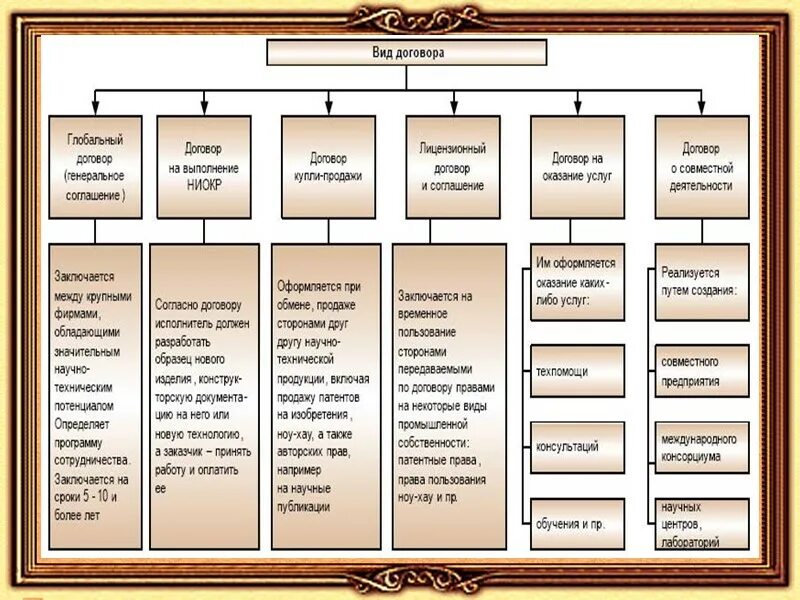 Виды гражданско-правовых договоров схема. Классификация договоров по ГК РФ. Классификация договоров виды договоров. Виды гражданских договоров схема.