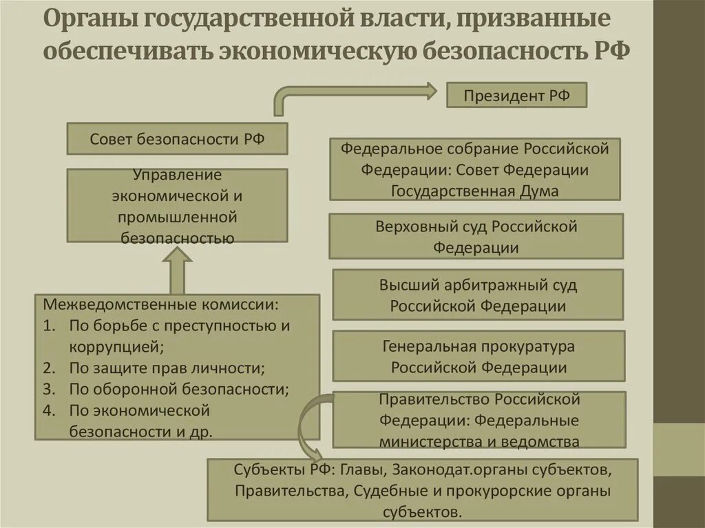 Взаимодействие федеральной власти и субъектов федераций. Органы обеспечивающие экономическую безопасность. Государственные органы обеспечения экономической безопасности. Структура гос органов обеспечивающих экономическую безопасность. Система органов обеспечения экономической безопасности России.