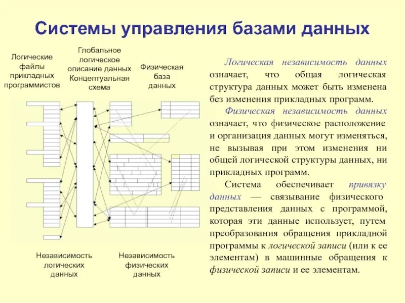 Тип хранения логических данных. Логическая информация. что такое логический файл. логические данные это. логическая независимость базы данных означает.