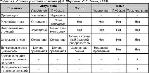 Глубочайший какая степень. Расстройства сознания таблица. Синдромы нарушения сознания (оглушение, сопор, кома).. Ступор сопор кома таблица. Синдромы выключенного сознания таблица.