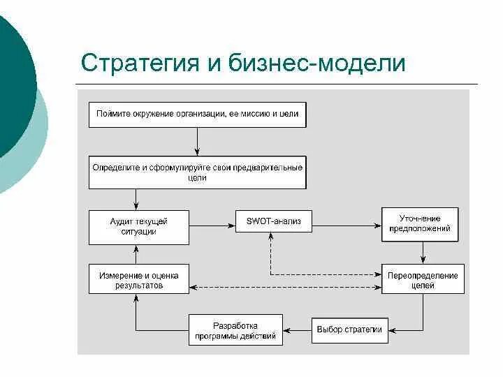 Модели стратегии развития. Стратегия и бизнес модель. Стратегии построения бизнес модели. Моделирование стратегий. Бизнес модель функциональной стратегии.