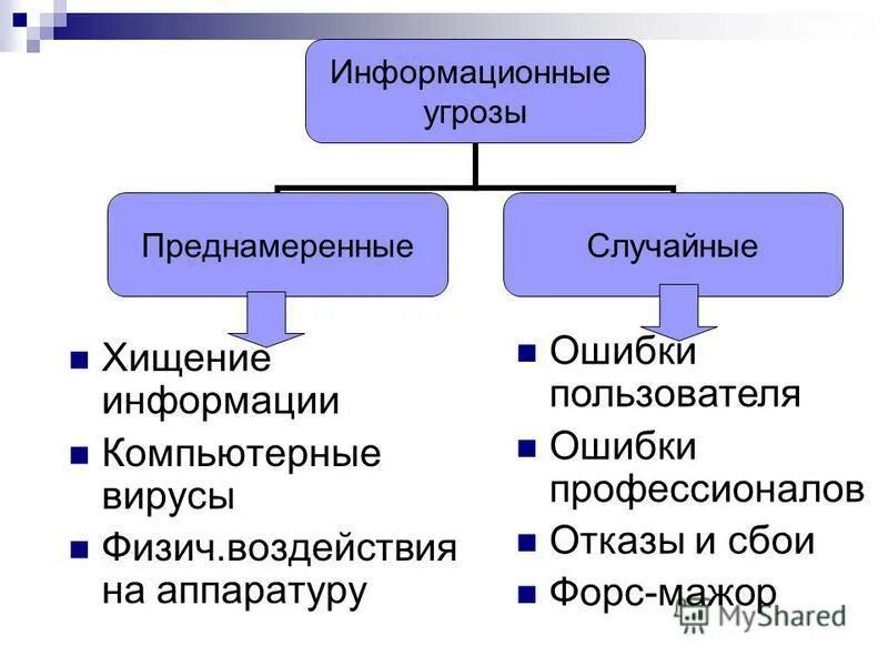 Формы информационных угроз. Случайные угрозы информационной безопасности. Преднамеренные информационные угрозы. Основные виды угроз информации. Виды информационных УГРО.