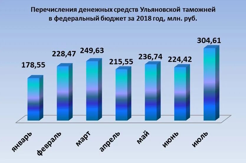 Федеральный бюджет сайт. Федеральный бюджет Испании. Таможня Челябинская федеральный бюджет.